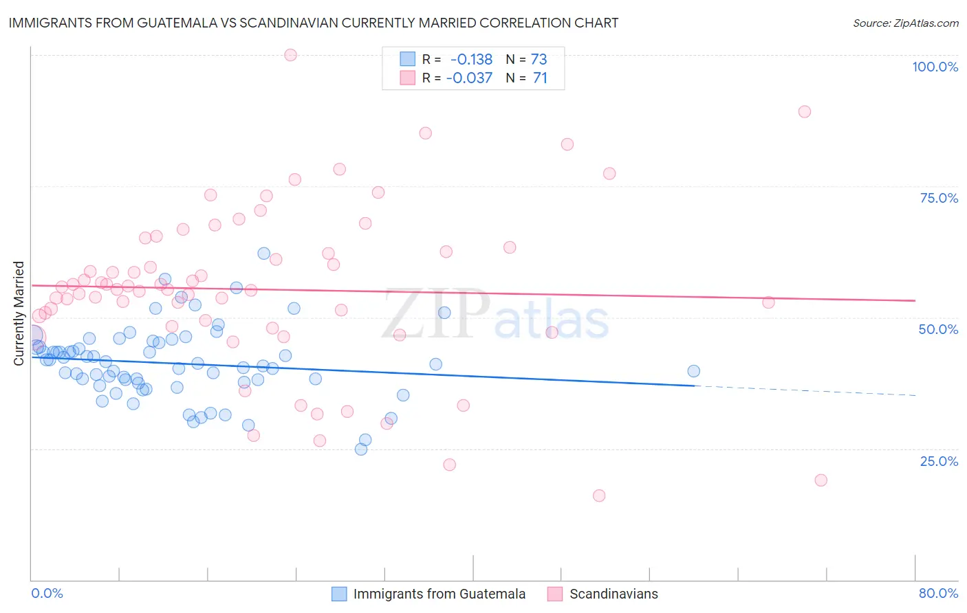 Immigrants from Guatemala vs Scandinavian Currently Married
