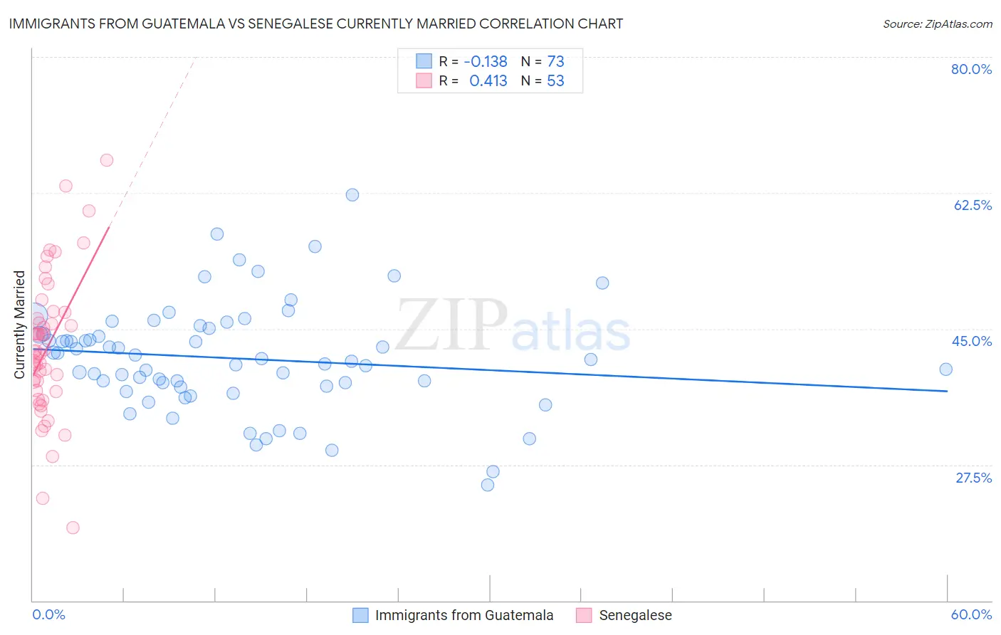 Immigrants from Guatemala vs Senegalese Currently Married