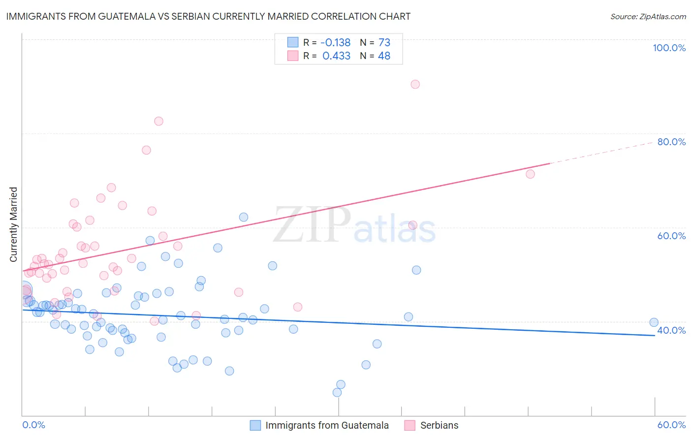 Immigrants from Guatemala vs Serbian Currently Married