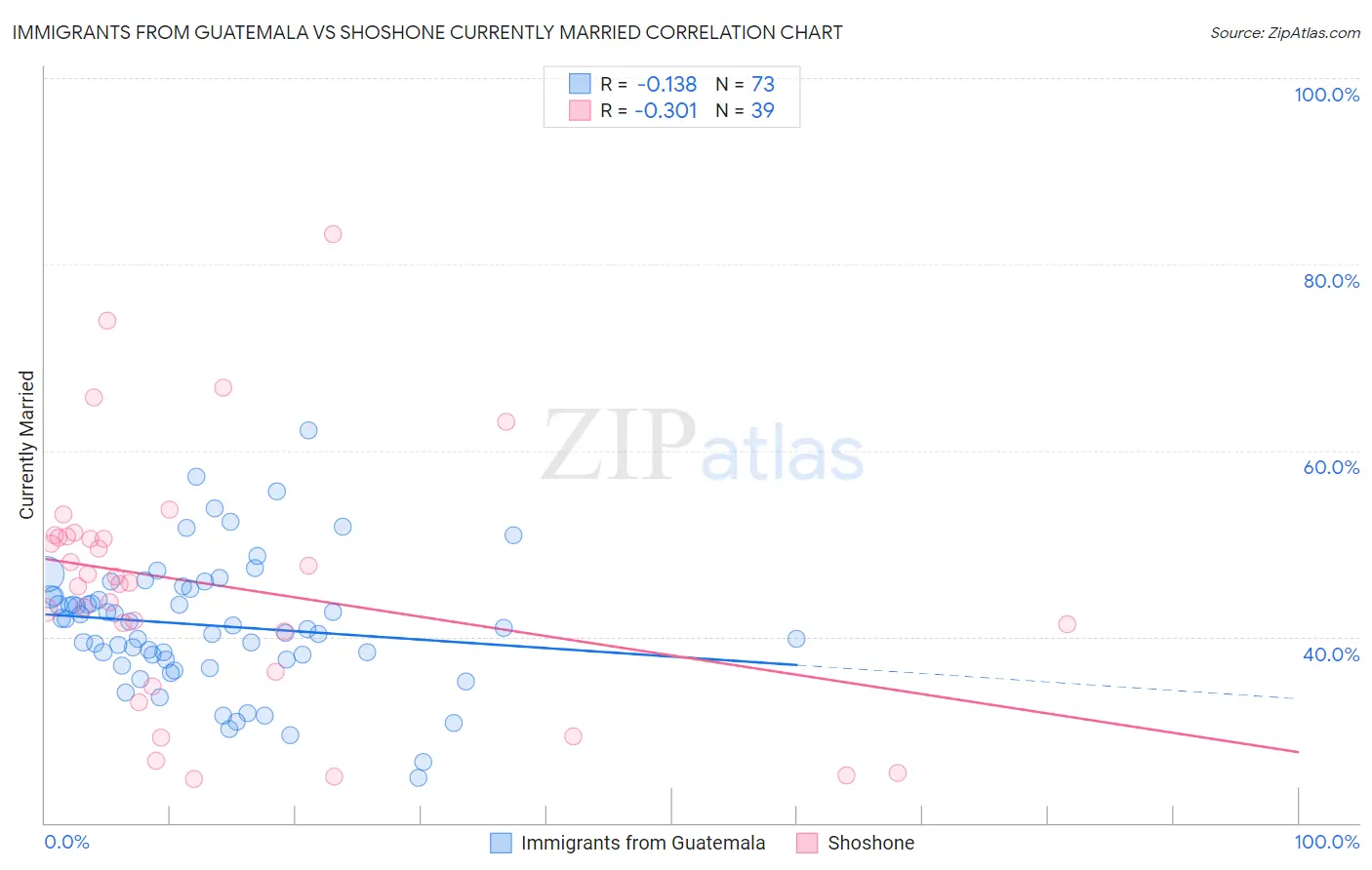 Immigrants from Guatemala vs Shoshone Currently Married