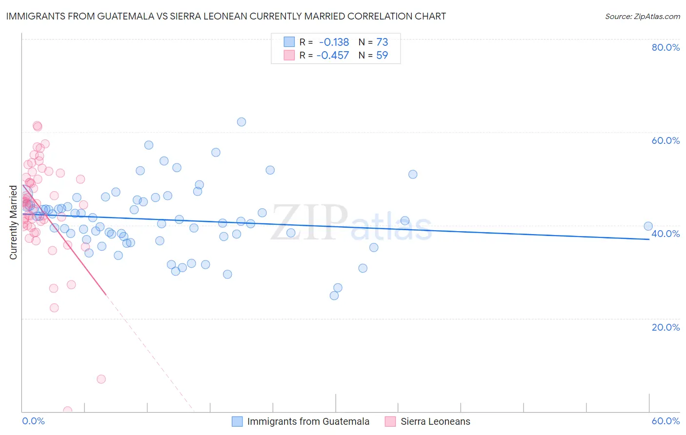 Immigrants from Guatemala vs Sierra Leonean Currently Married