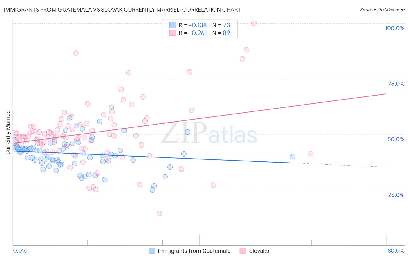 Immigrants from Guatemala vs Slovak Currently Married