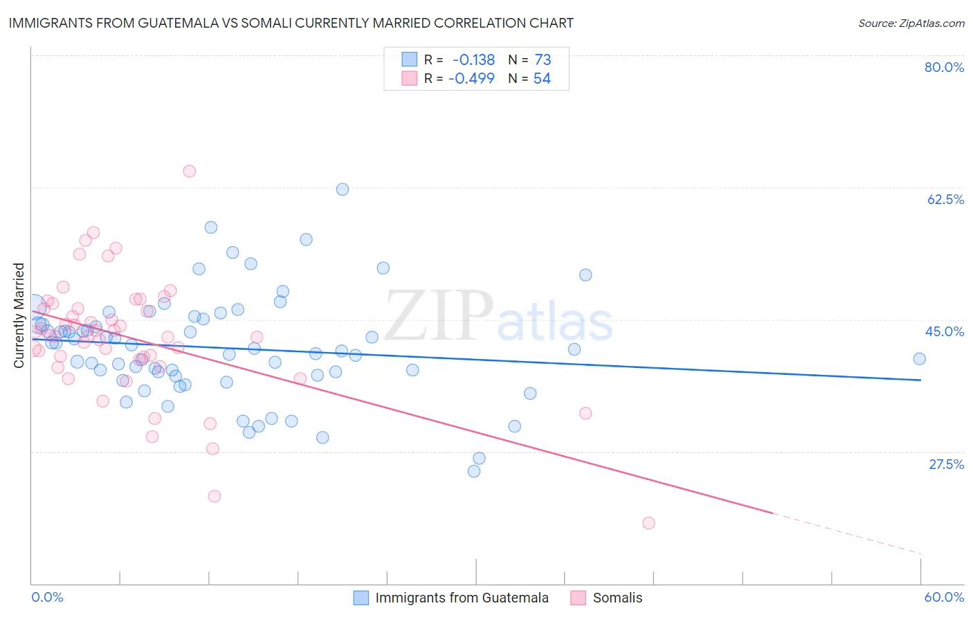 Immigrants from Guatemala vs Somali Currently Married