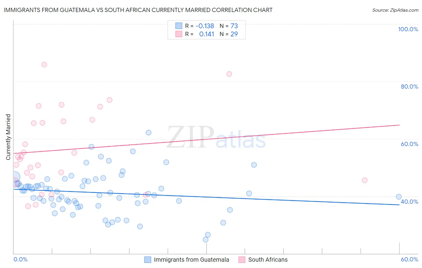 Immigrants from Guatemala vs South African Currently Married
