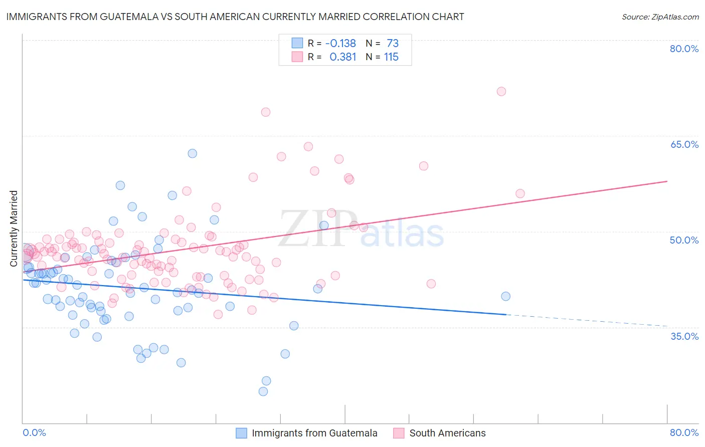 Immigrants from Guatemala vs South American Currently Married