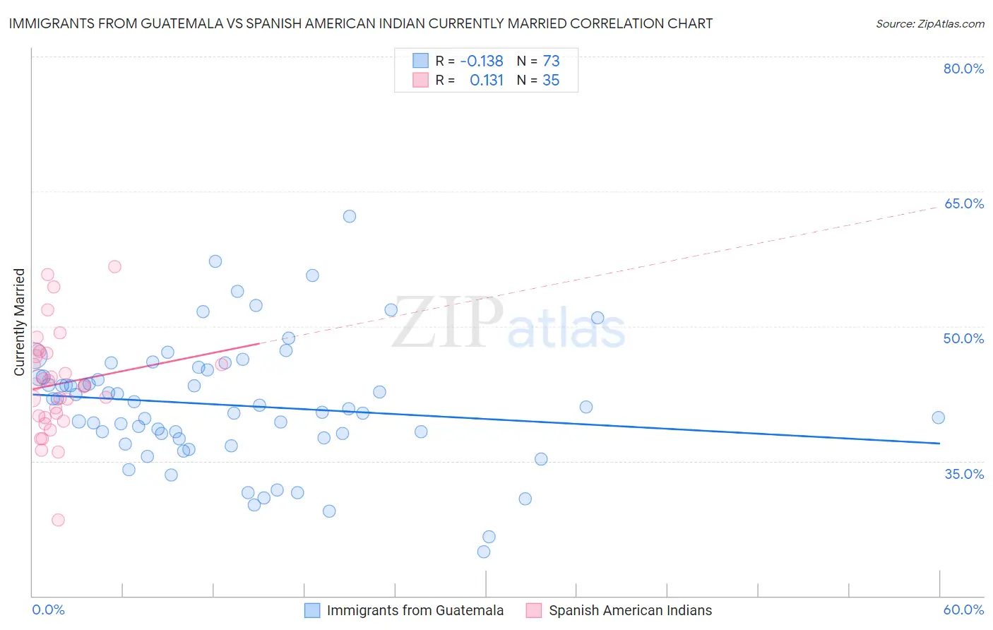 Immigrants from Guatemala vs Spanish American Indian Currently Married