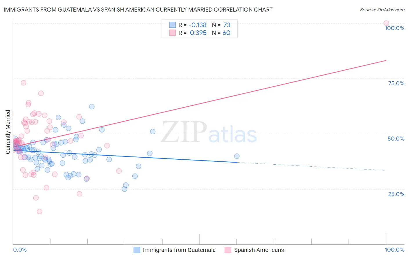 Immigrants from Guatemala vs Spanish American Currently Married