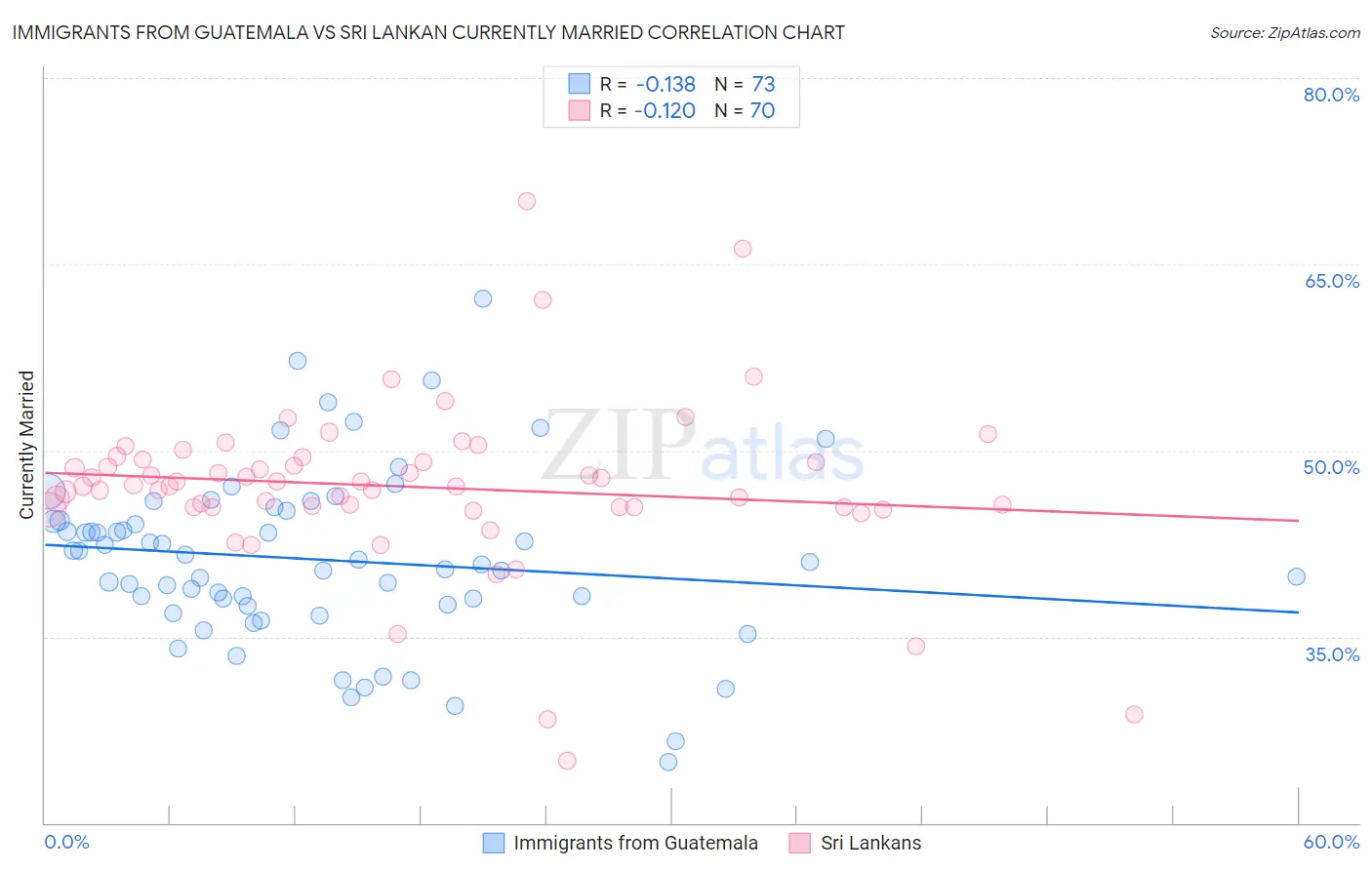 Immigrants from Guatemala vs Sri Lankan Currently Married