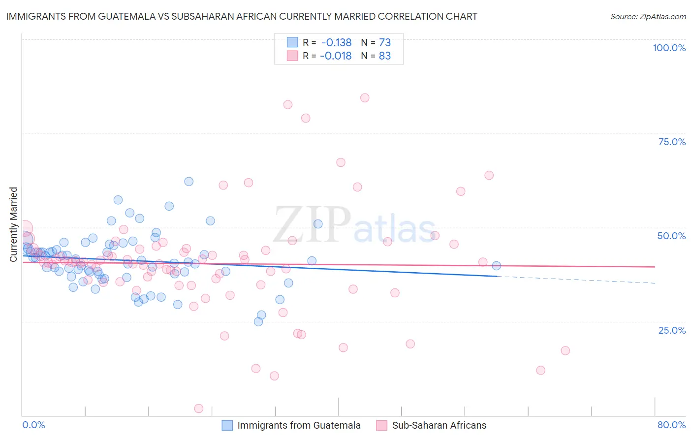 Immigrants from Guatemala vs Subsaharan African Currently Married