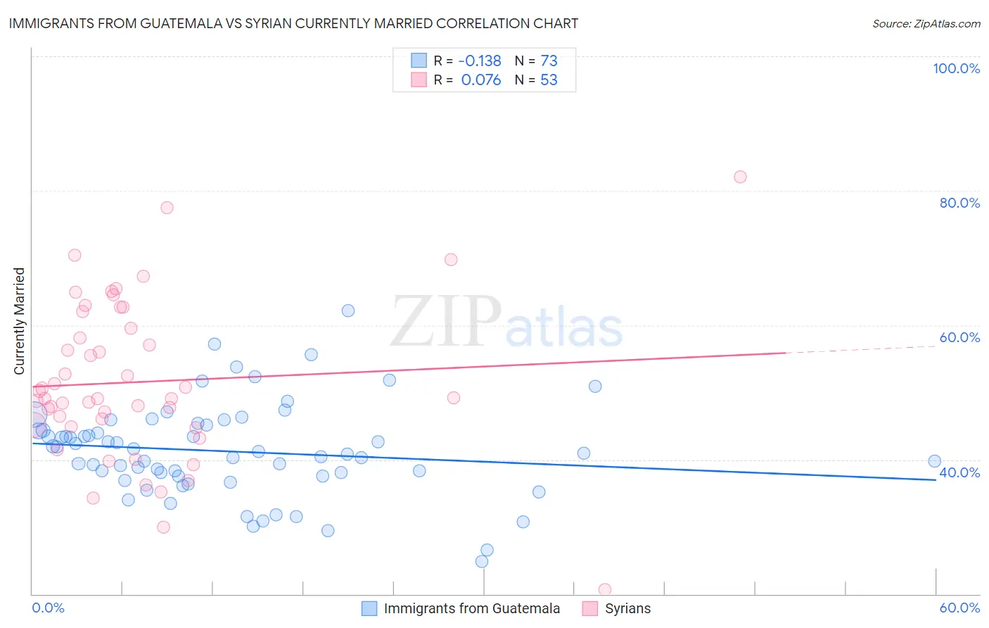 Immigrants from Guatemala vs Syrian Currently Married