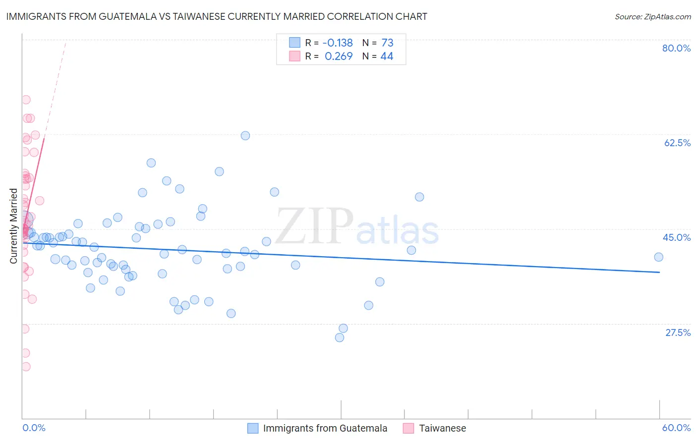 Immigrants from Guatemala vs Taiwanese Currently Married