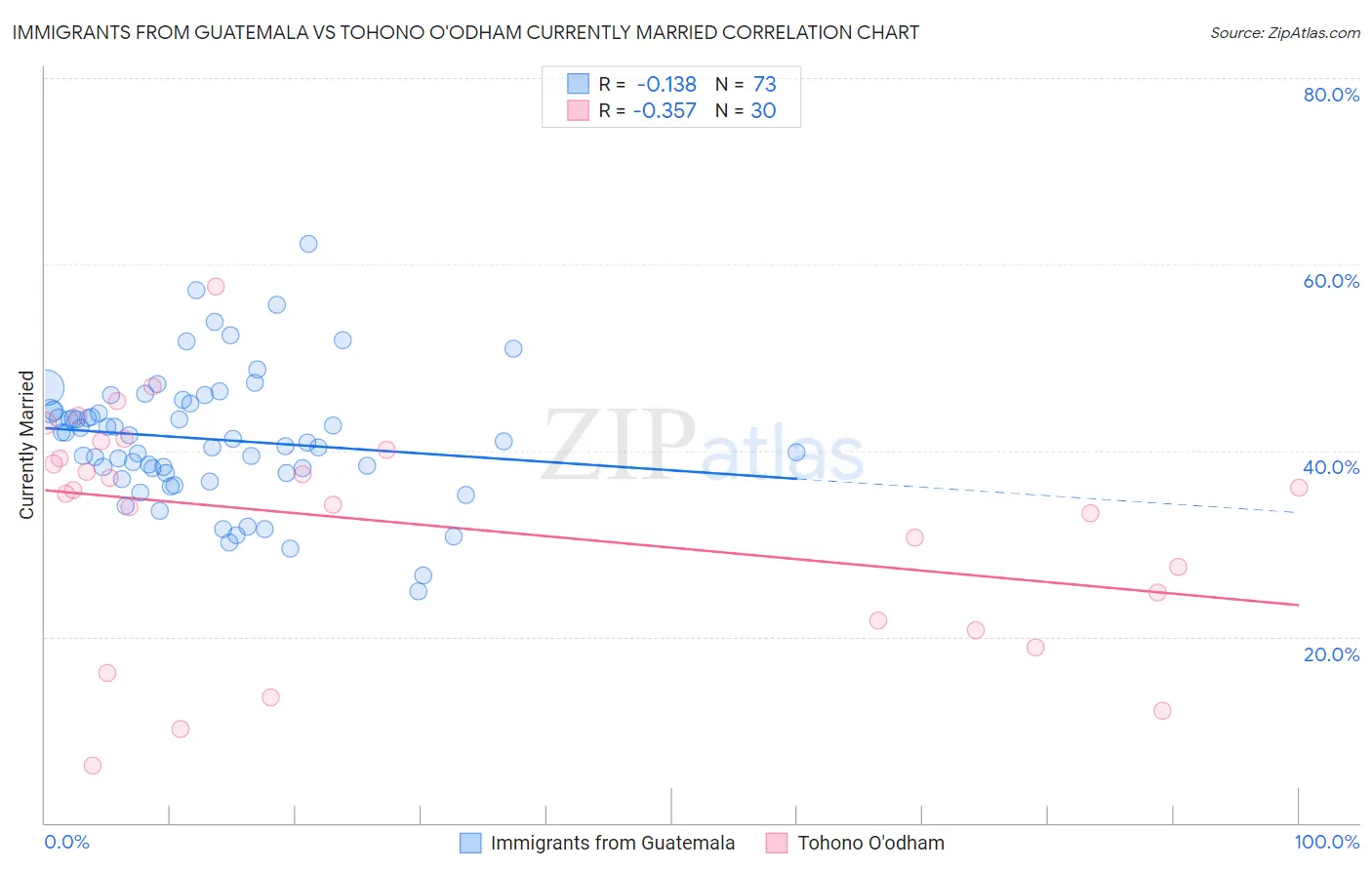Immigrants from Guatemala vs Tohono O'odham Currently Married