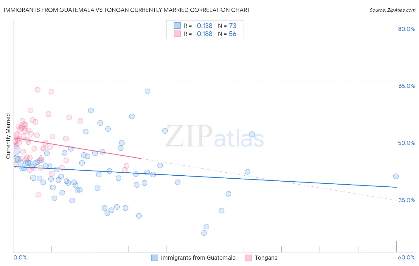 Immigrants from Guatemala vs Tongan Currently Married