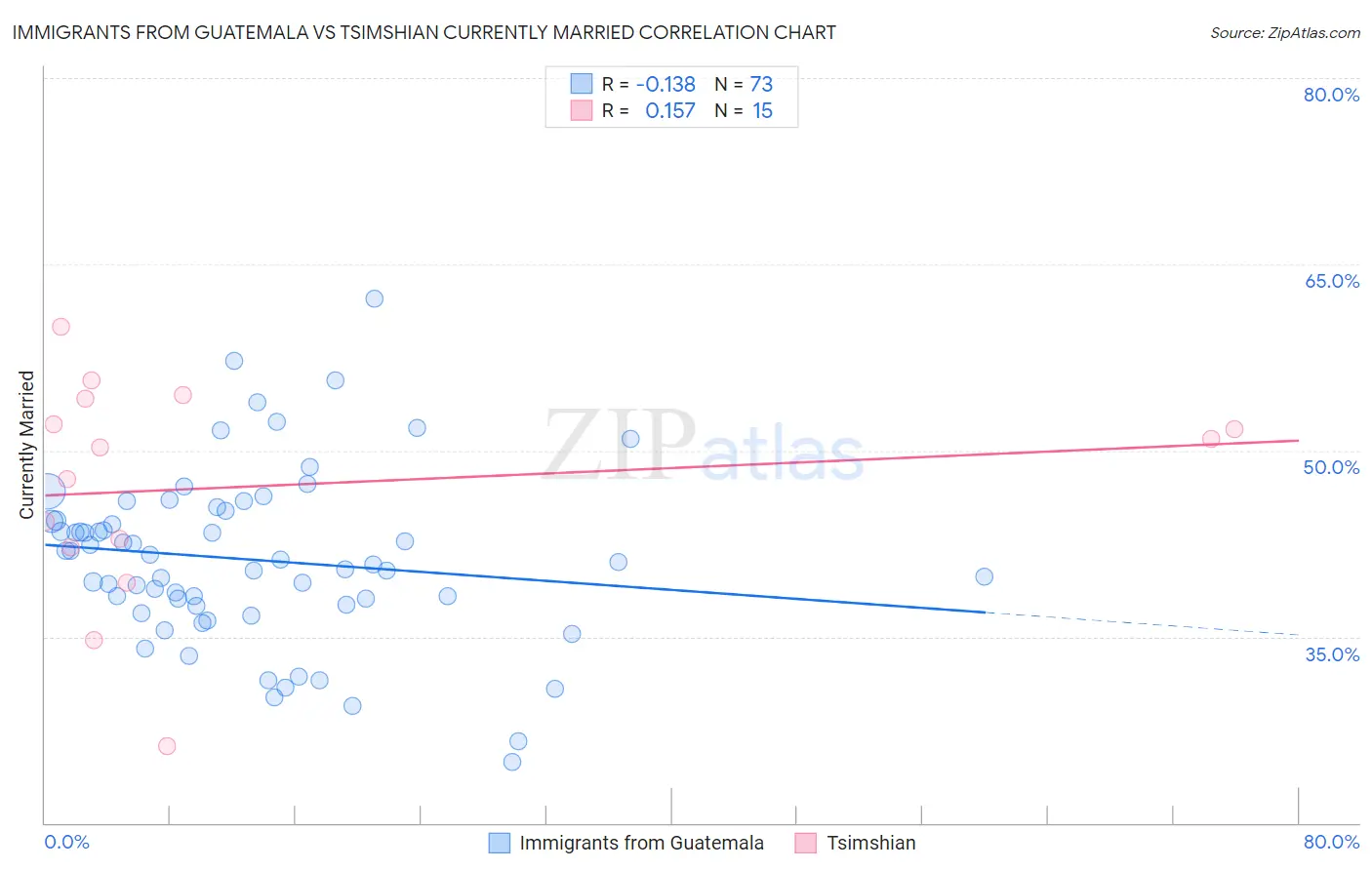 Immigrants from Guatemala vs Tsimshian Currently Married