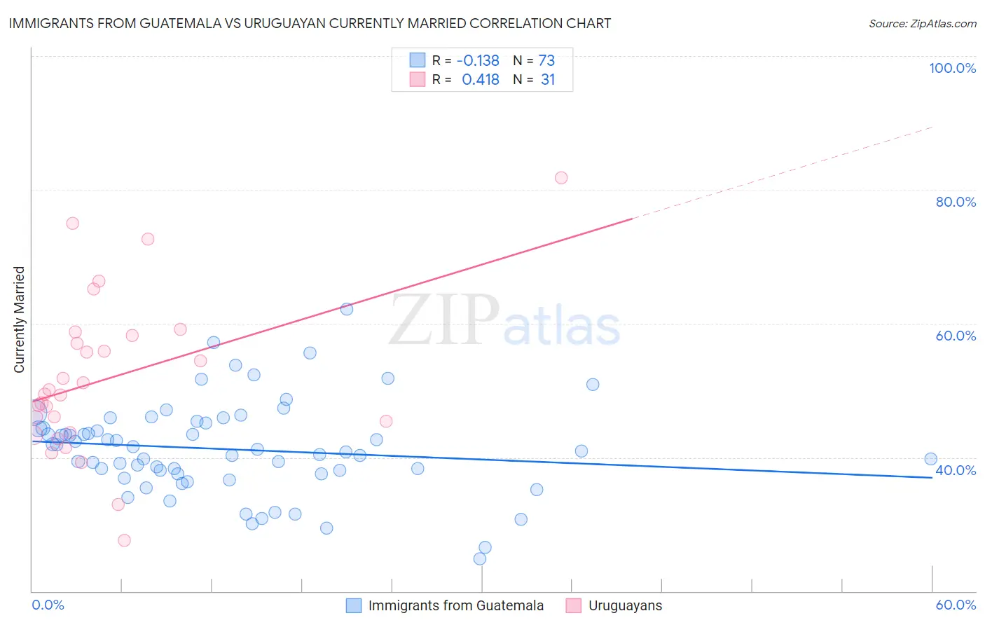 Immigrants from Guatemala vs Uruguayan Currently Married