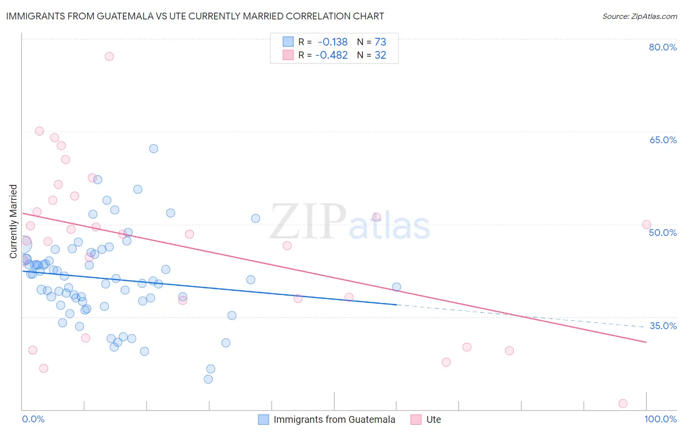Immigrants from Guatemala vs Ute Currently Married