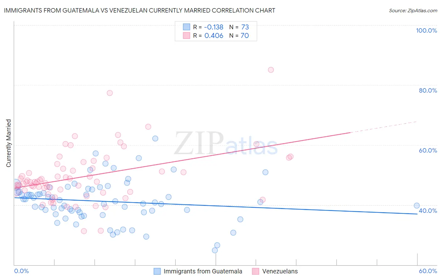 Immigrants from Guatemala vs Venezuelan Currently Married
