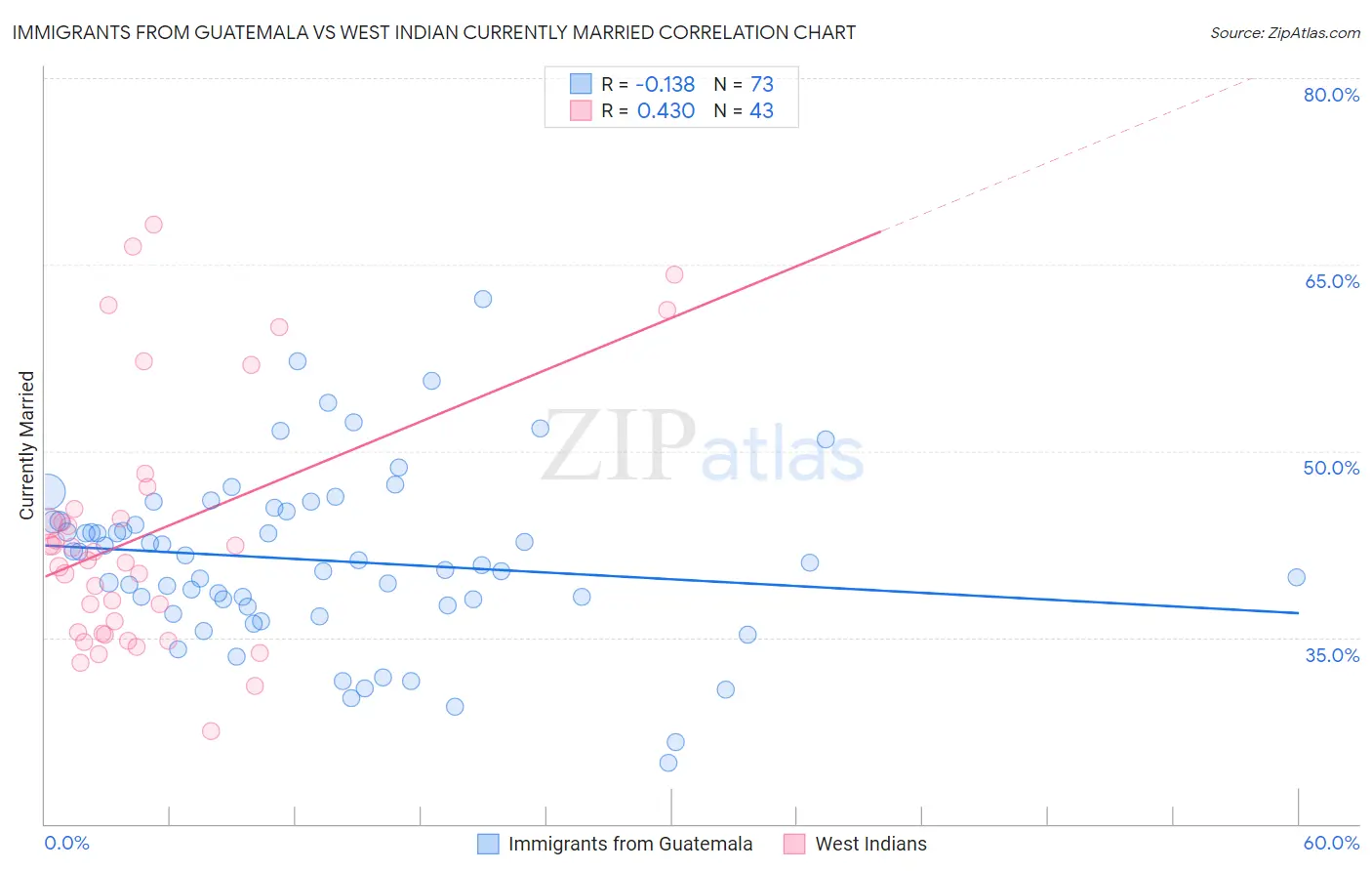 Immigrants from Guatemala vs West Indian Currently Married