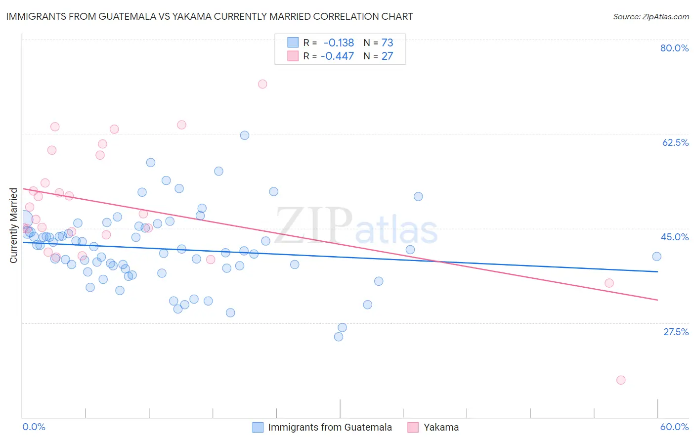 Immigrants from Guatemala vs Yakama Currently Married