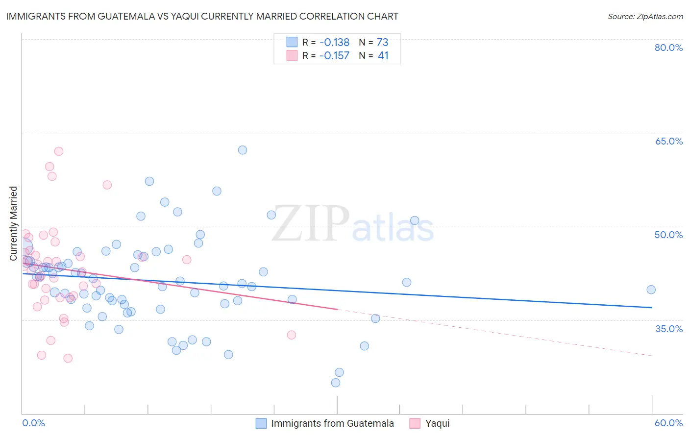 Immigrants from Guatemala vs Yaqui Currently Married