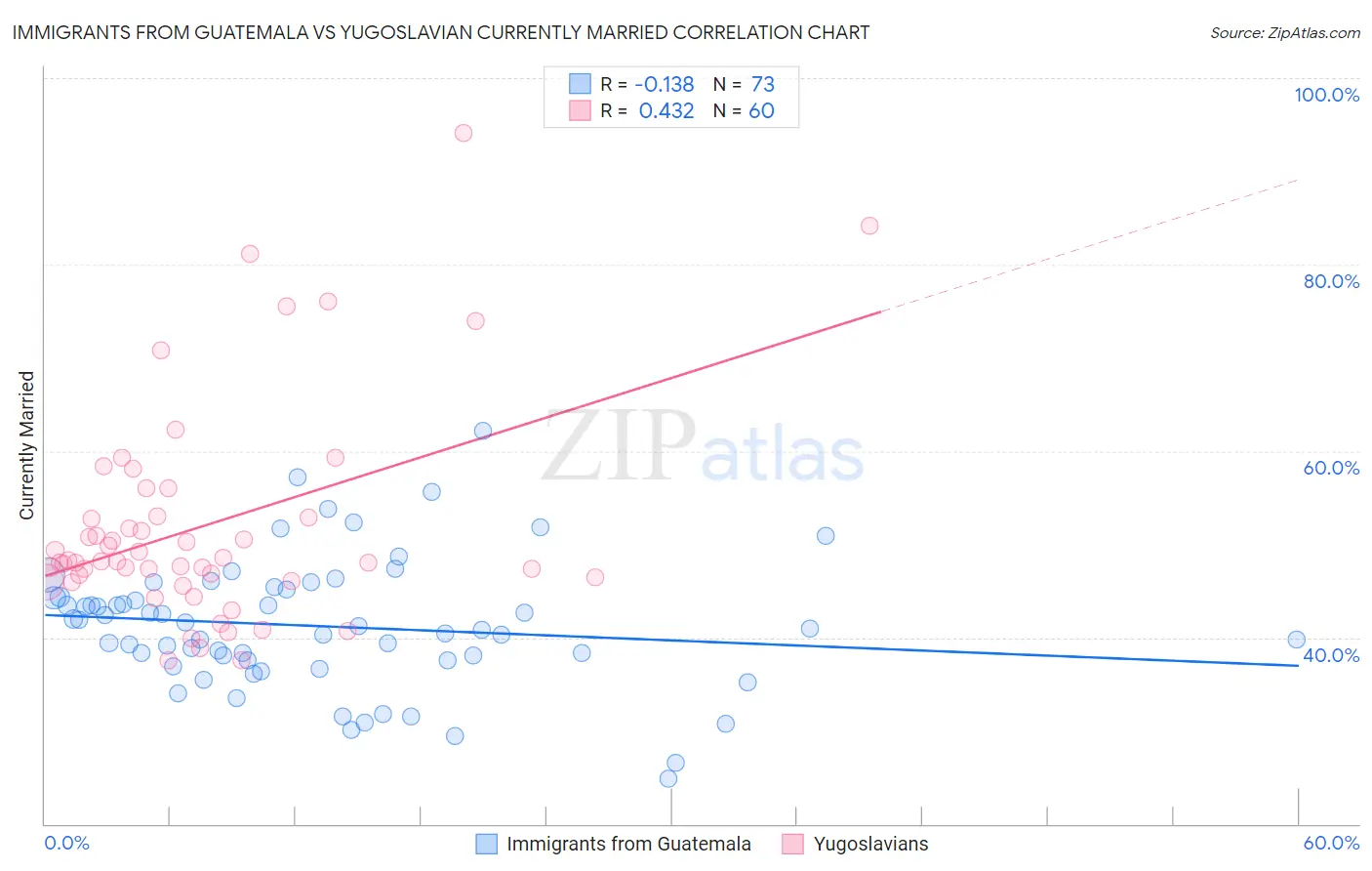 Immigrants from Guatemala vs Yugoslavian Currently Married