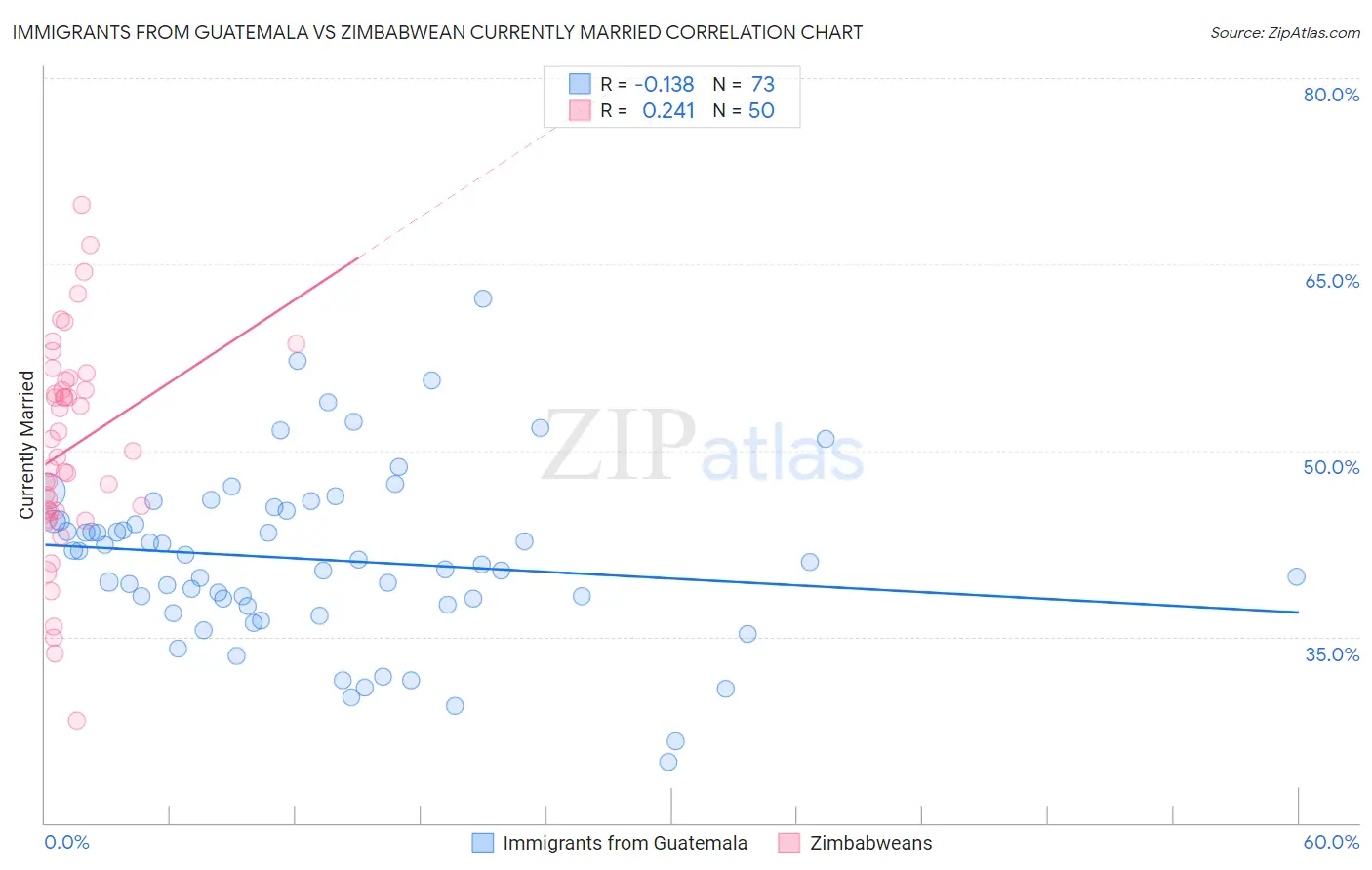 Immigrants from Guatemala vs Zimbabwean Currently Married