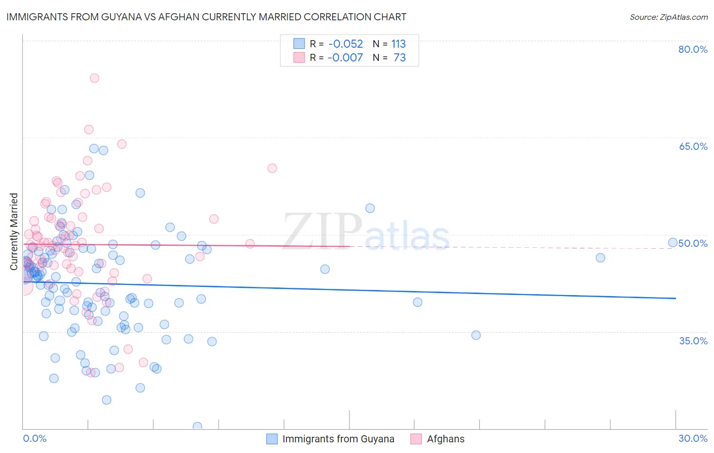 Immigrants from Guyana vs Afghan Currently Married