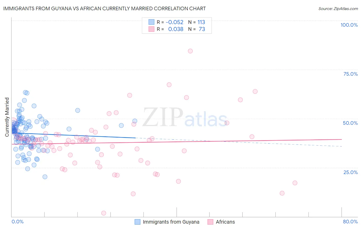 Immigrants from Guyana vs African Currently Married