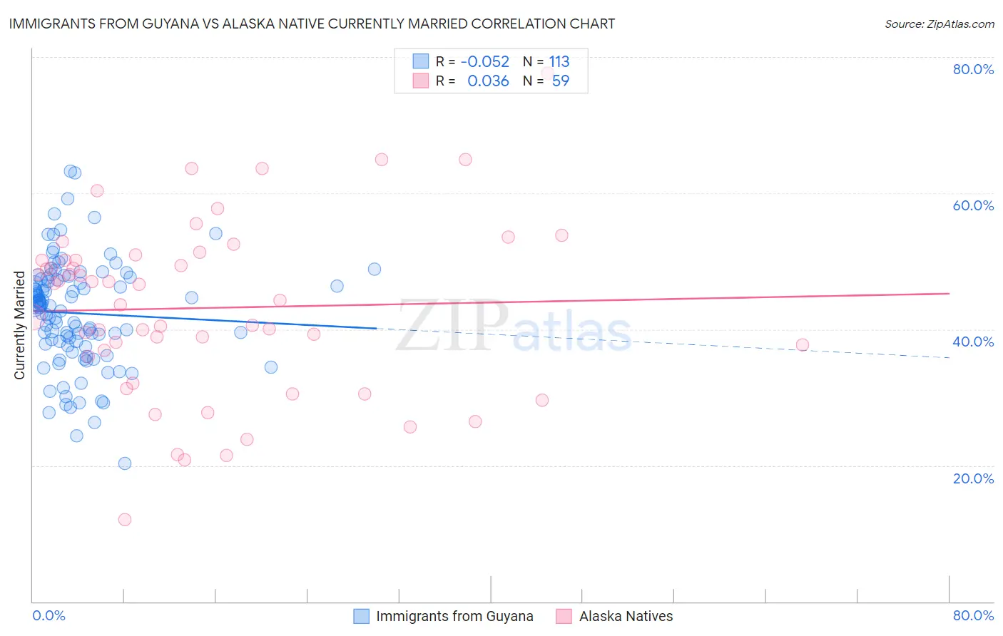 Immigrants from Guyana vs Alaska Native Currently Married