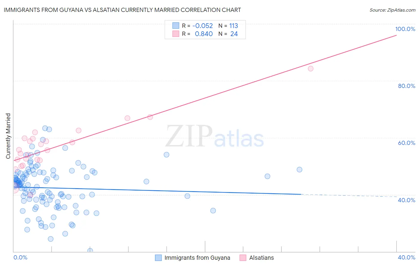 Immigrants from Guyana vs Alsatian Currently Married