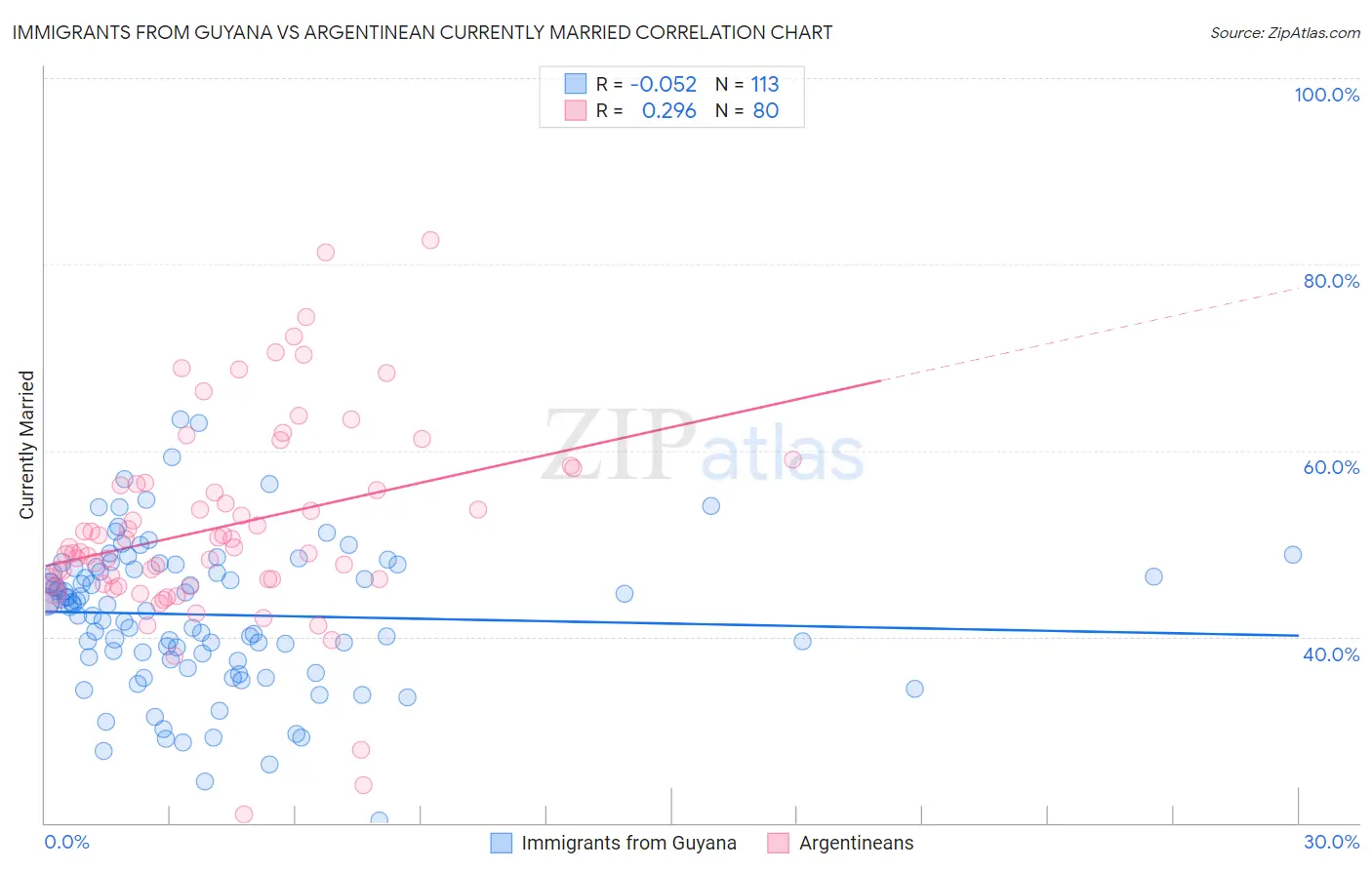 Immigrants from Guyana vs Argentinean Currently Married