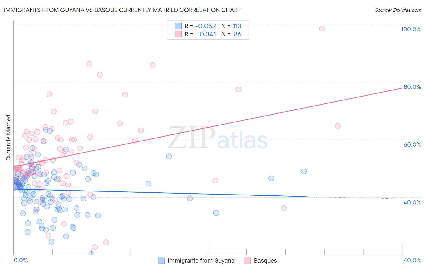 Immigrants from Guyana vs Basque Currently Married