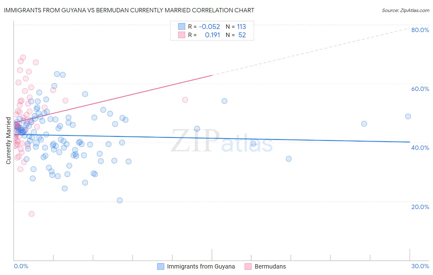Immigrants from Guyana vs Bermudan Currently Married