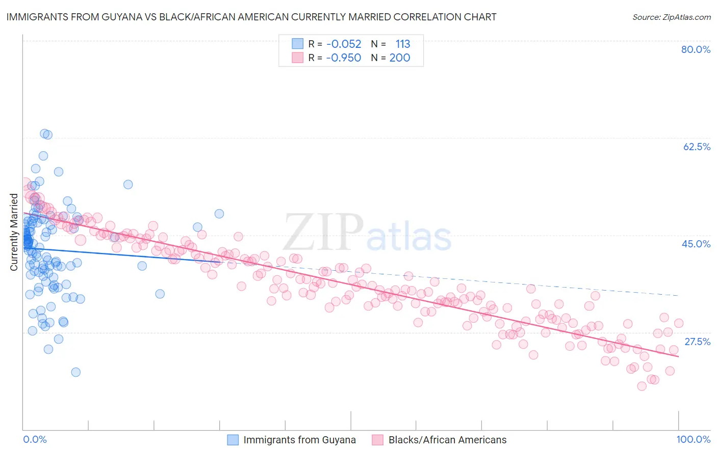 Immigrants from Guyana vs Black/African American Currently Married