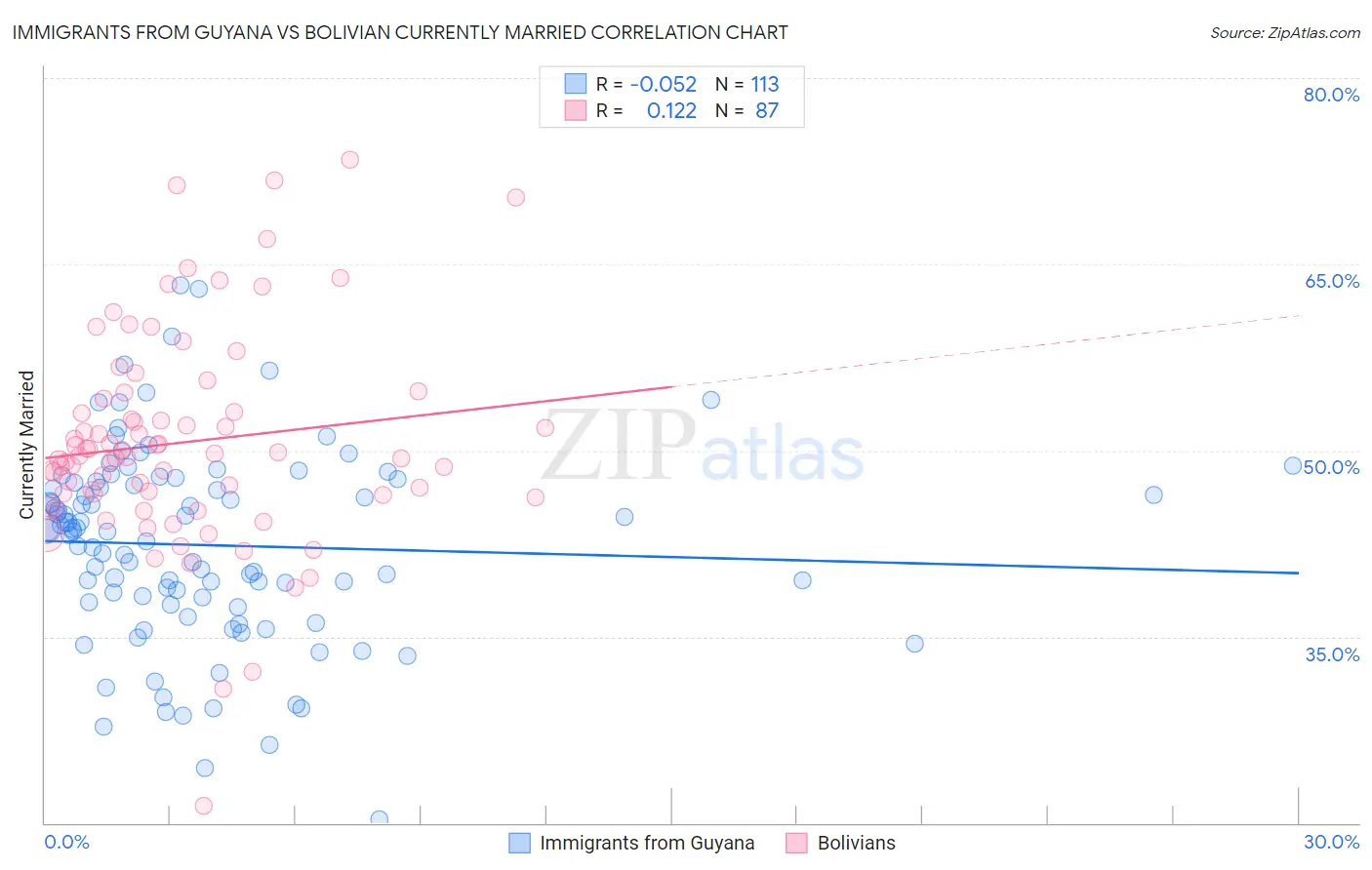 Immigrants from Guyana vs Bolivian Currently Married