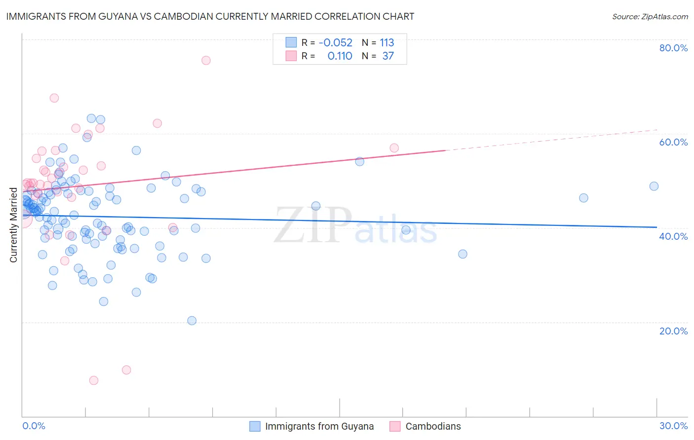 Immigrants from Guyana vs Cambodian Currently Married
