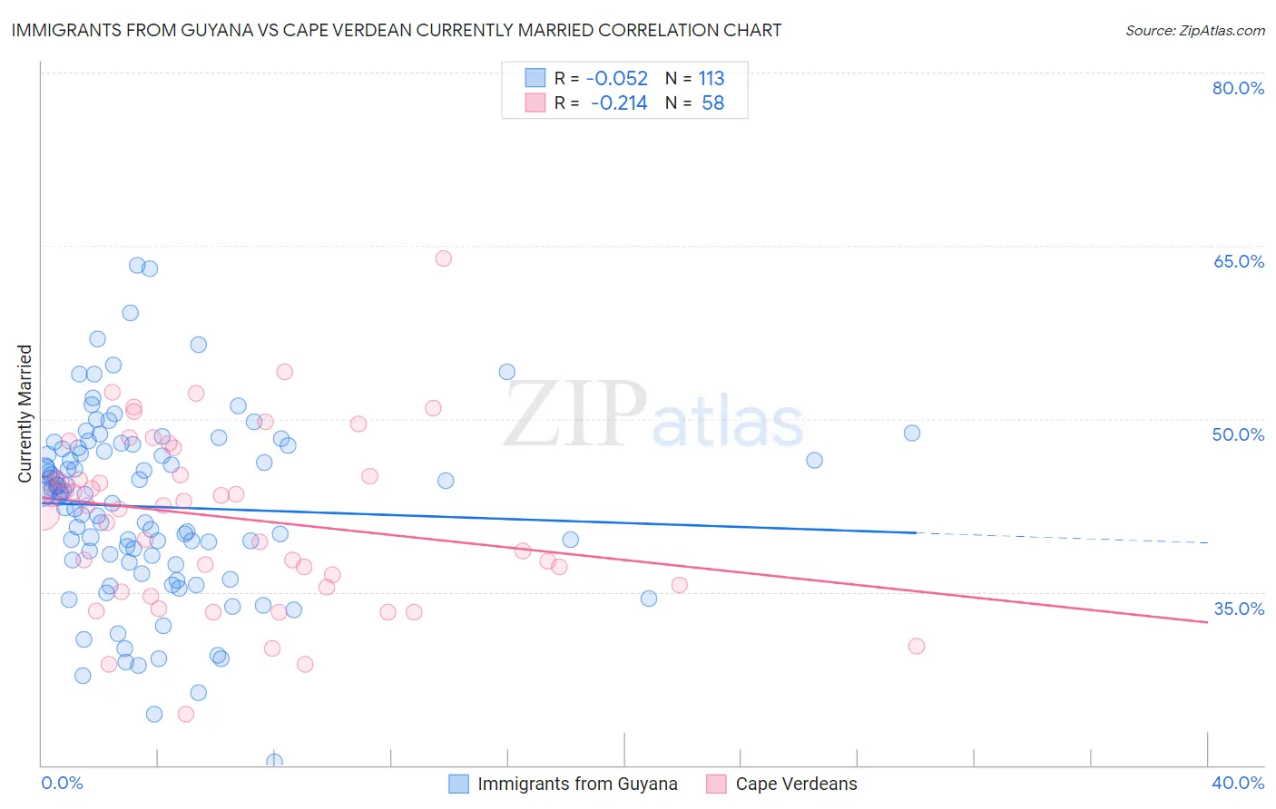 Immigrants from Guyana vs Cape Verdean Currently Married