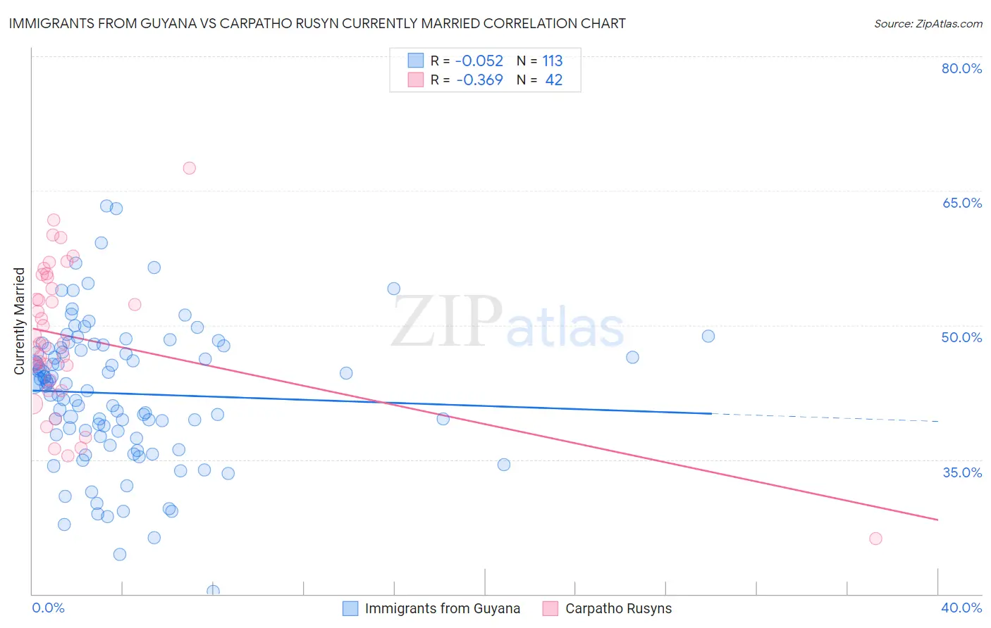 Immigrants from Guyana vs Carpatho Rusyn Currently Married