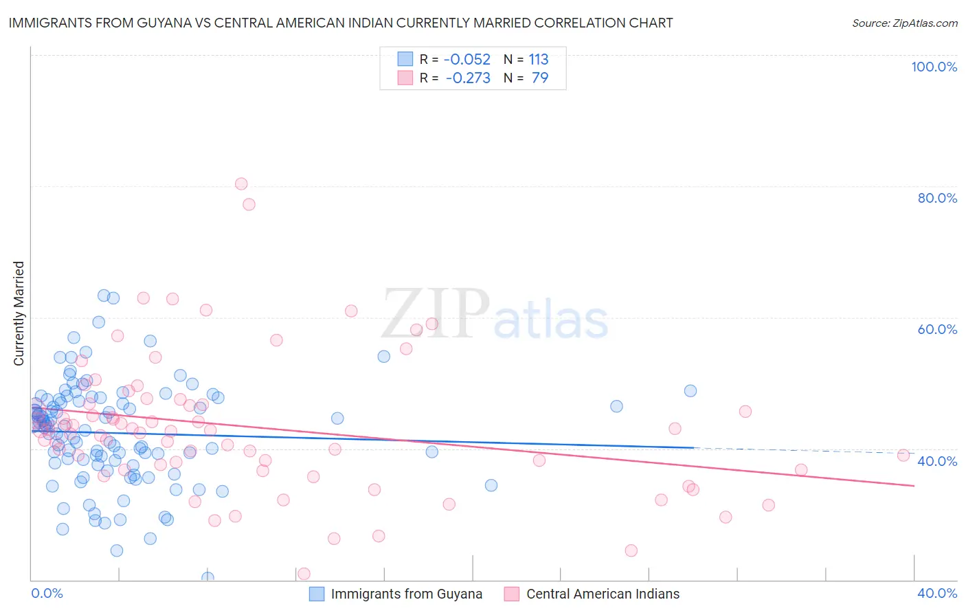 Immigrants from Guyana vs Central American Indian Currently Married