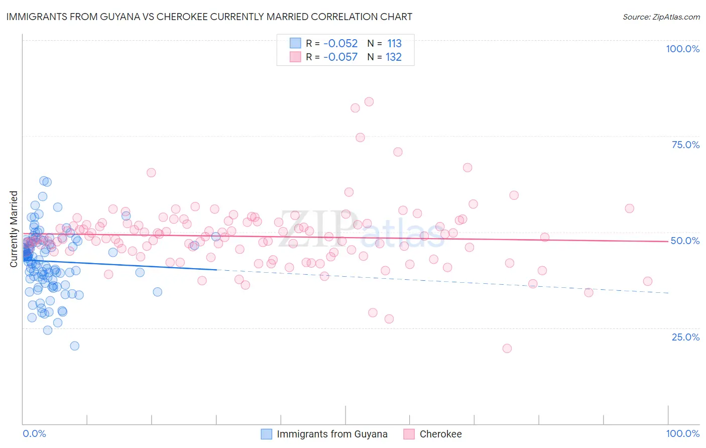 Immigrants from Guyana vs Cherokee Currently Married