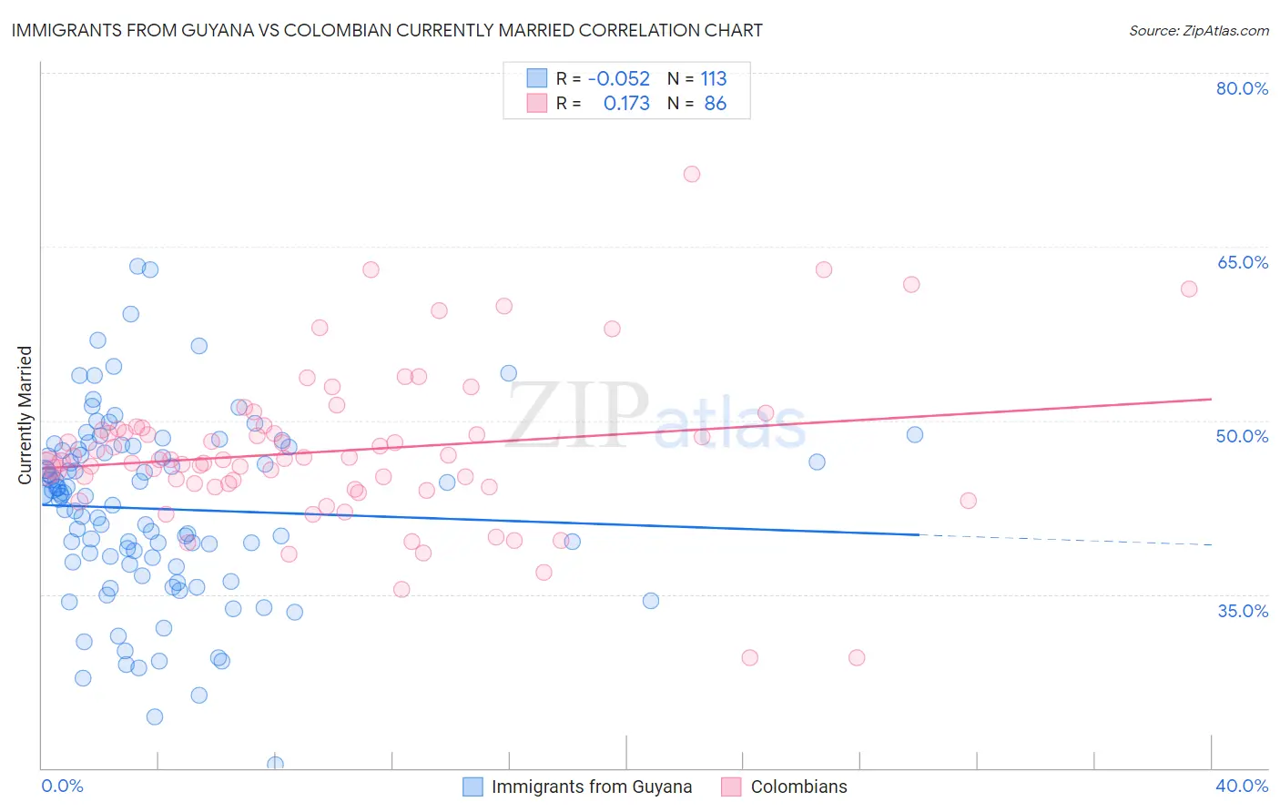Immigrants from Guyana vs Colombian Currently Married