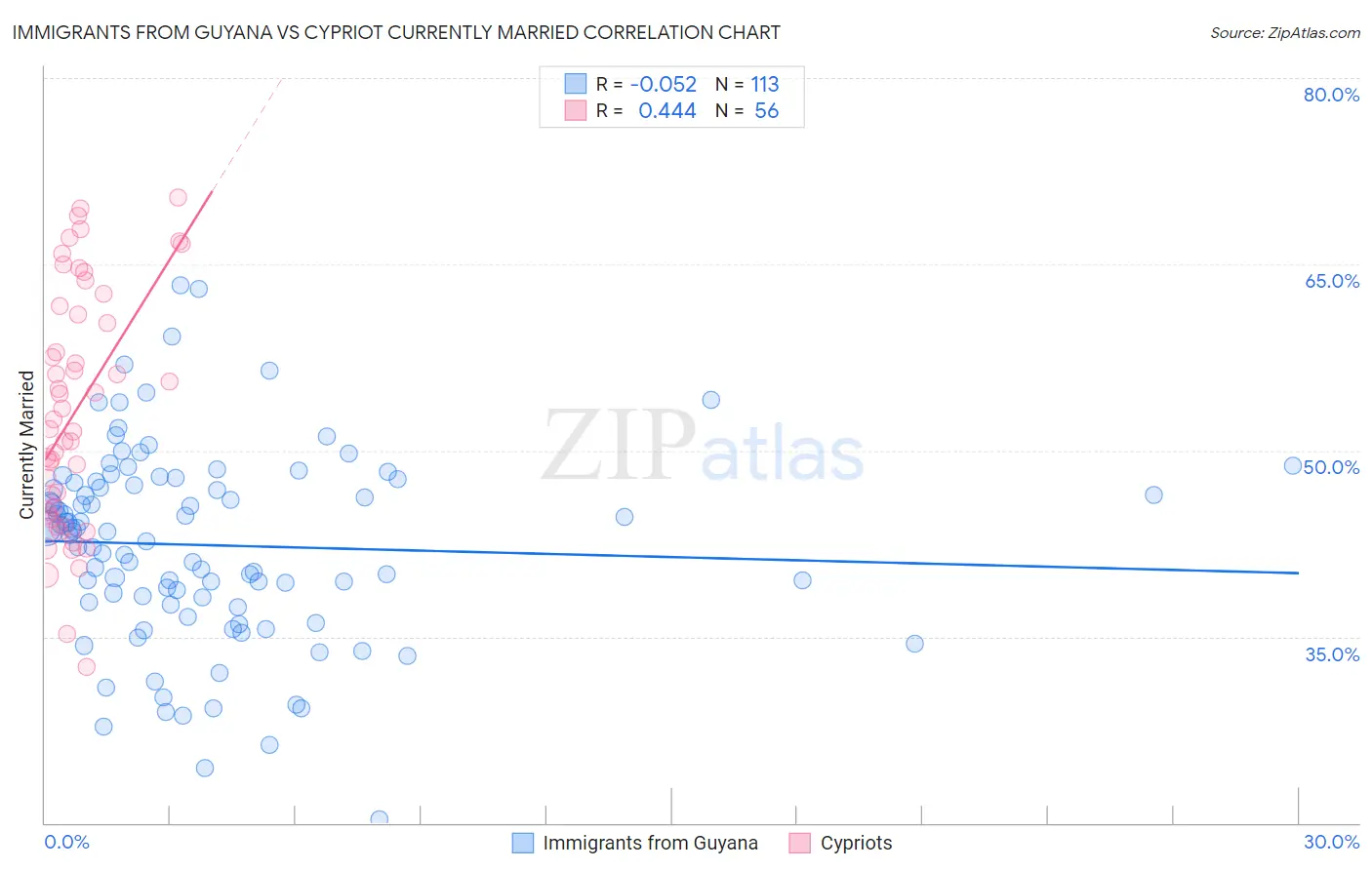 Immigrants from Guyana vs Cypriot Currently Married