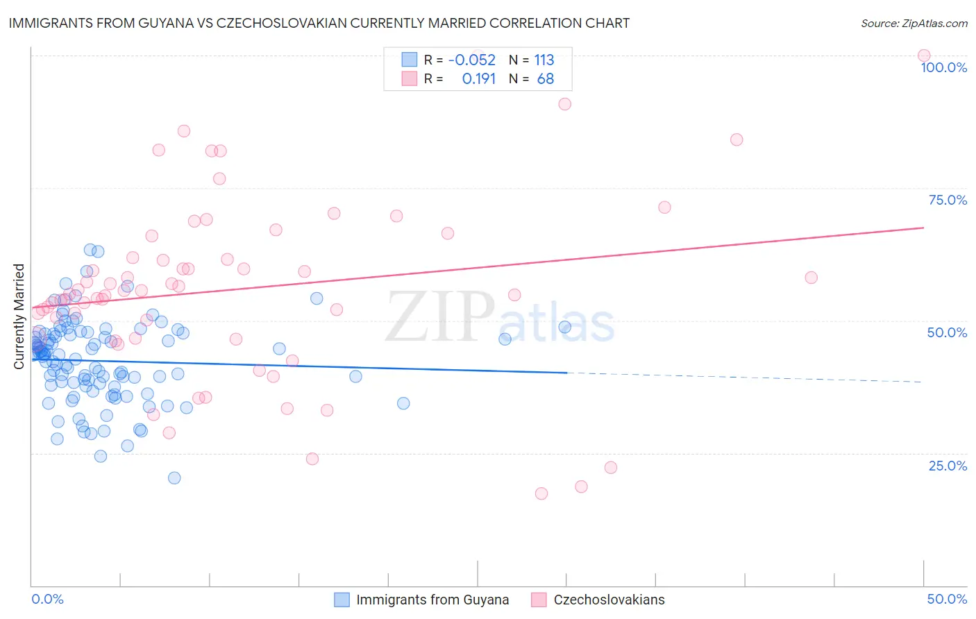Immigrants from Guyana vs Czechoslovakian Currently Married