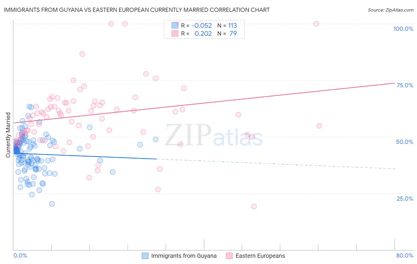 Immigrants from Guyana vs Eastern European Currently Married