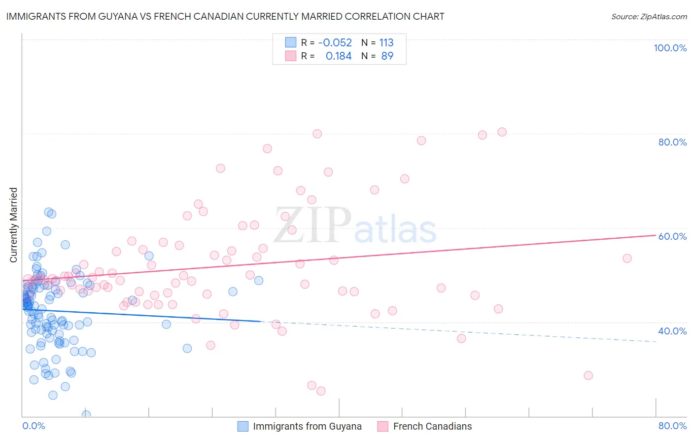 Immigrants from Guyana vs French Canadian Currently Married