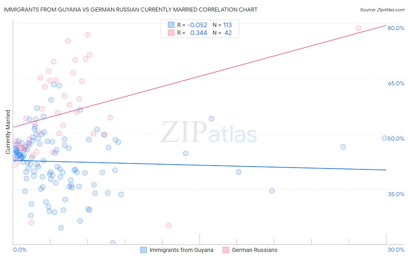 Immigrants from Guyana vs German Russian Currently Married