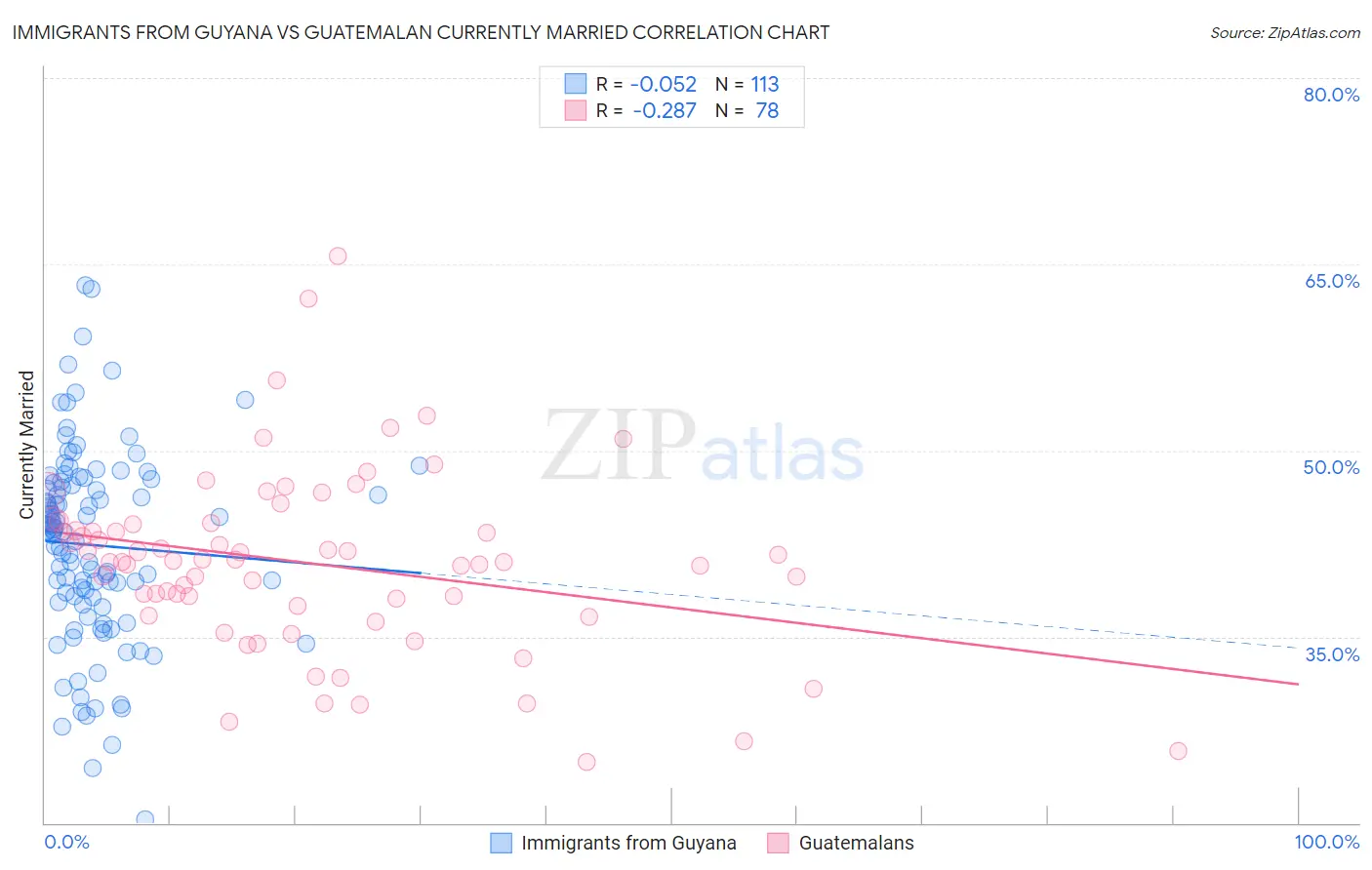 Immigrants from Guyana vs Guatemalan Currently Married