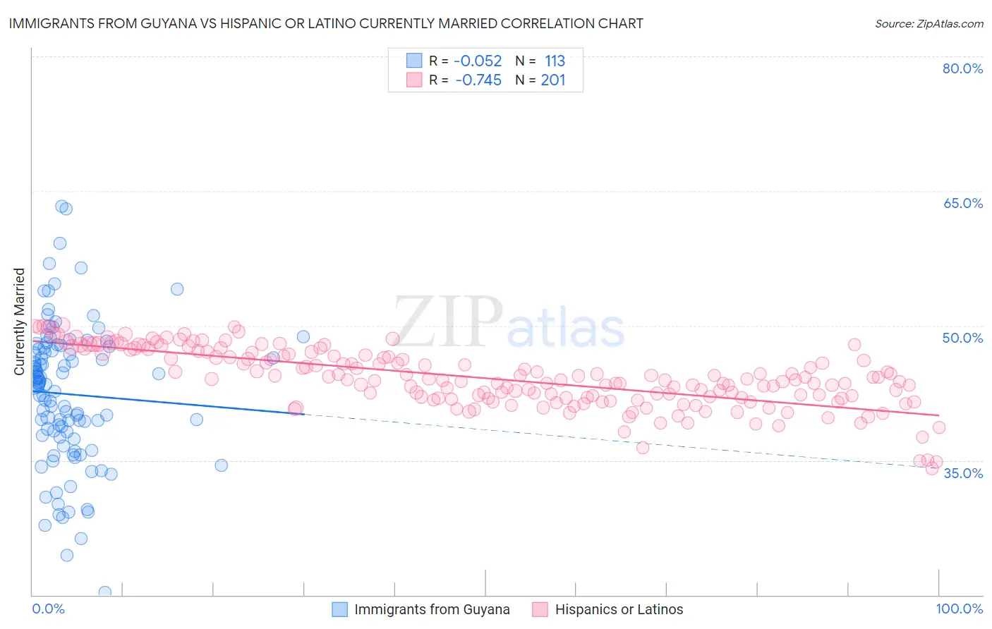 Immigrants from Guyana vs Hispanic or Latino Currently Married