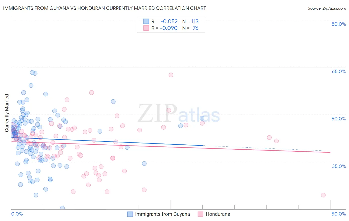 Immigrants from Guyana vs Honduran Currently Married