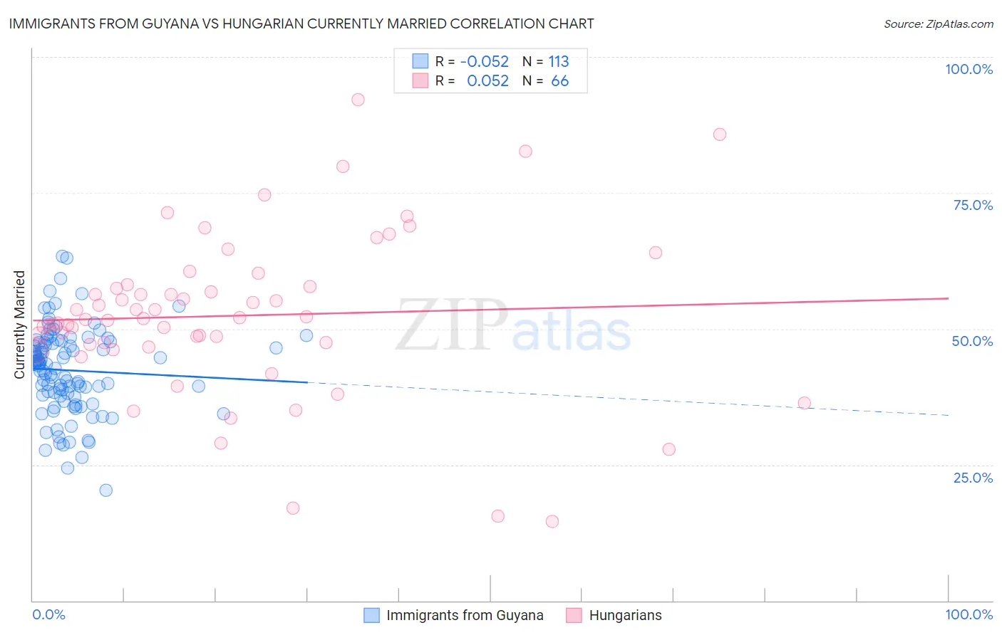 Immigrants from Guyana vs Hungarian Currently Married